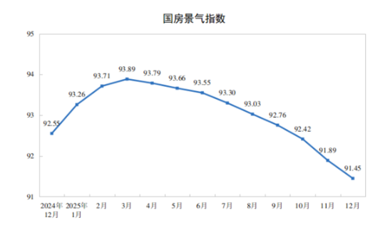 2025年全国房地产市场基本情况：全国房地产开发投资82788亿元，比上年下降17.2%