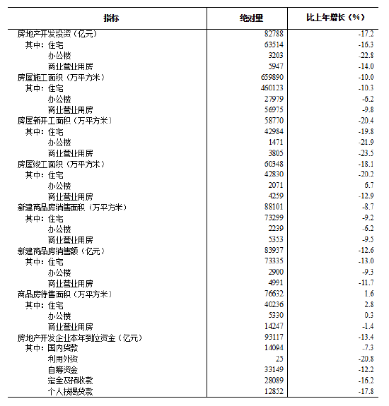2025年全国房地产市场基本情况：全国房地产开发投资82788亿元，比上年下降17.2%