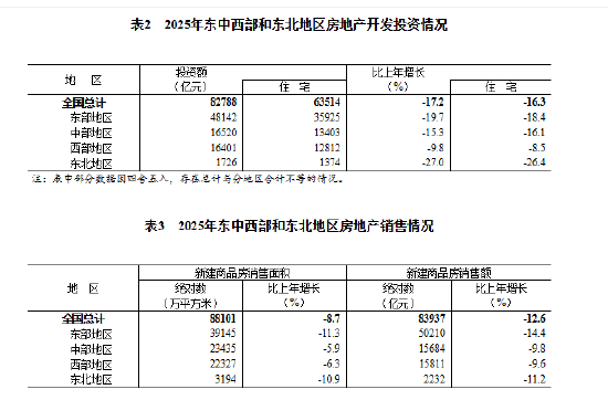2025年全国房地产市场基本情况：全国房地产开发投资82788亿元，比上年下降17.2%