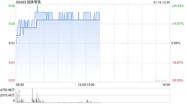 国美零售盘中涨超33%市场化债转股取得关键进展 公司拟向债权人配发股份-313啦实用网