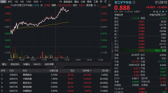 中国航天：全力突破重复使用火箭技术！军工ETF华宝（512810）午后冲击3%，中航系批量涨停-313啦实用网