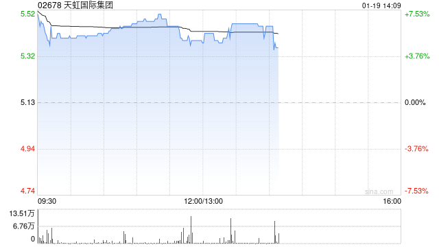 天虹国际集团早盘涨超6% 预计2025年度净利润同比增长约60%-313啦实用网