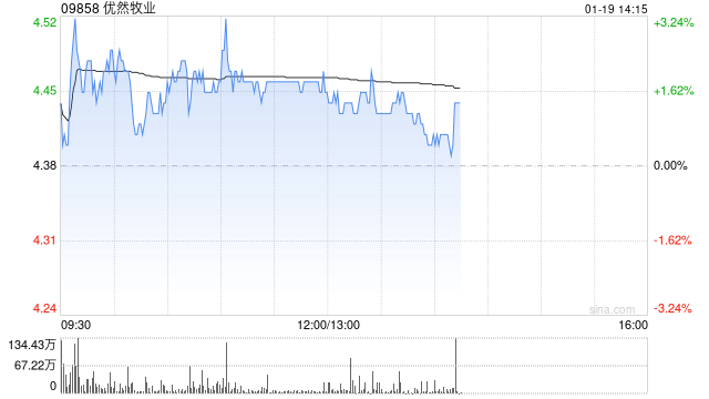 国泰海通证券：维持优然牧业“增持”评级 大股东定增彰显信心-313啦实用网