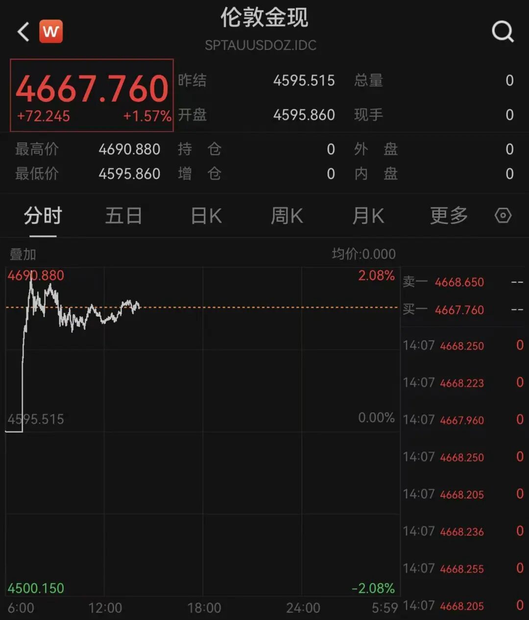 “一根吊坠一夜涨1.9万元”！黄金还在猛涨，金饰克价创新高