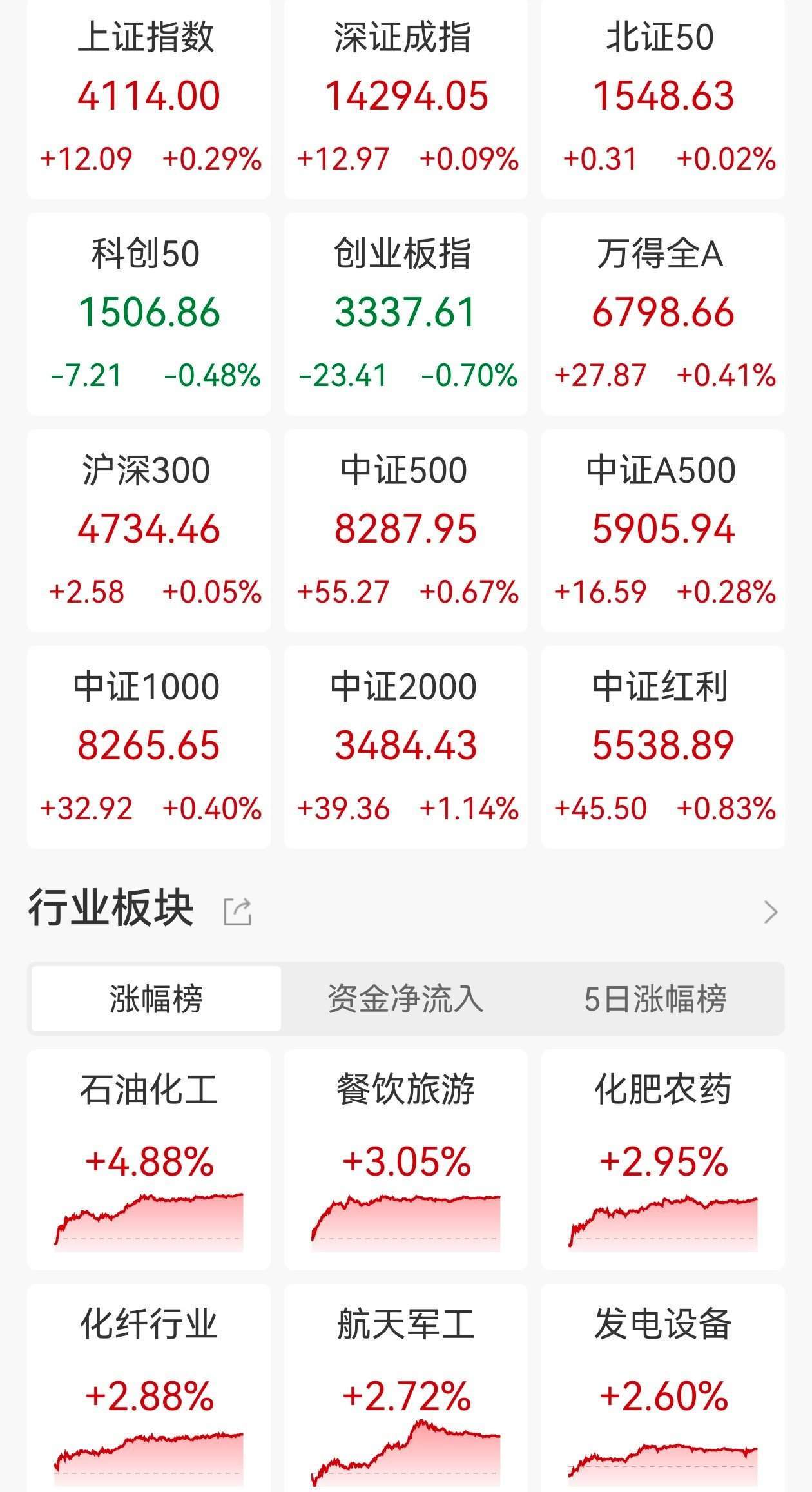 ETF收评 | A股分化成交缩量3243亿，电网设备板块大爆发，电网设备ETF涨7.76%，光伏龙头ETF涨5.16%，旅游ETF涨4%-313啦实用网