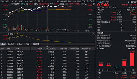 氟化工龙头涨停，化工板块午后继续猛攻！机构：供需双底确立，2026年或迎“戴维斯双击”-313啦实用网