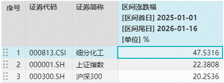 氟化工龙头涨停，化工板块午后继续猛攻！机构：供需双底确立，2026年或迎“戴维斯双击”