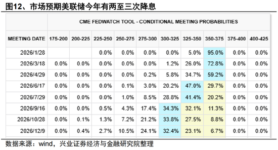 兴证策略张启尧团队：2026年资金面展望