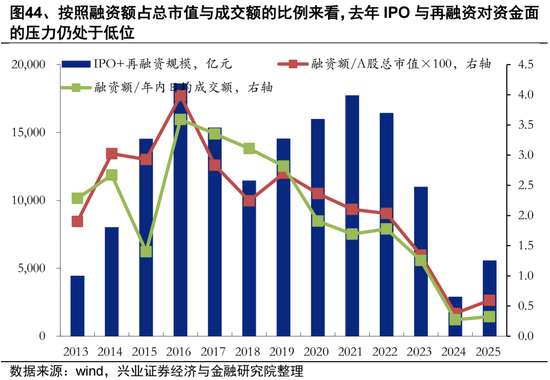 兴证策略张启尧团队：2026年资金面展望