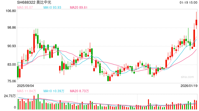 奥比中光两降募资额再推定增：现金存款合计超20亿 仅5人参与股权激励浮盈已超5倍-313啦实用网