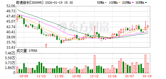 奇德新材：公司已披露2025年年度业绩预告-313啦实用网