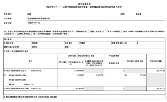泡泡玛特，斥资2.51亿港元回购-313啦实用网