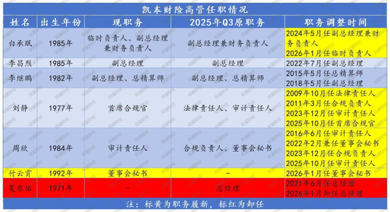一起重大赔付拉开凯本财险业务调节、人事更迭大幕：总资产连年下降，保费持续负增长，掌舵人生变