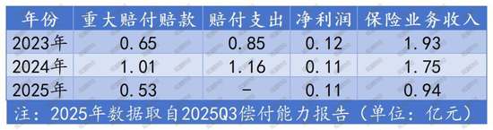 一起重大赔付拉开凯本财险业务调节、人事更迭大幕：总资产连年下降，保费持续负增长，掌舵人生变
