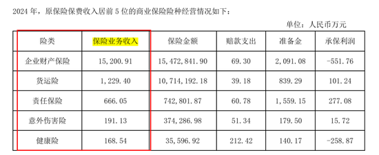 一起重大赔付拉开凯本财险业务调节、人事更迭大幕：总资产连年下降，保费持续负增长，掌舵人生变