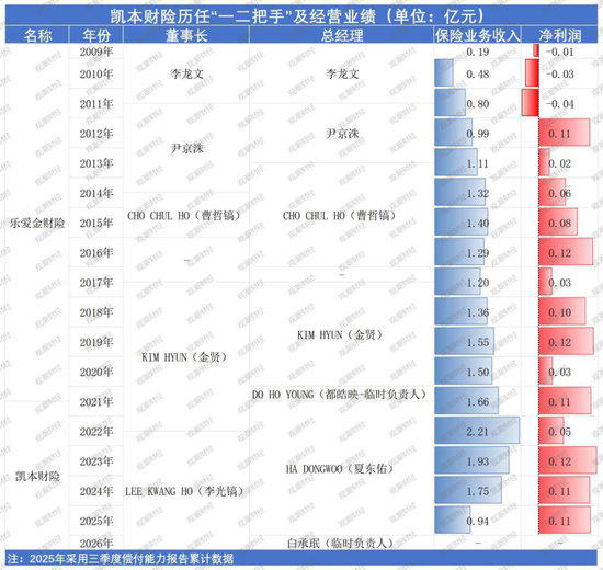一起重大赔付拉开凯本财险业务调节、人事更迭大幕：总资产连年下降，保费持续负增长，掌舵人生变