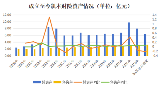 一起重大赔付拉开凯本财险业务调节、人事更迭大幕：总资产连年下降，保费持续负增长，掌舵人生变