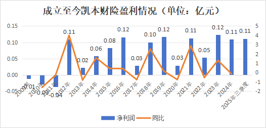 一起重大赔付拉开凯本财险业务调节、人事更迭大幕：总资产连年下降，保费持续负增长，掌舵人生变