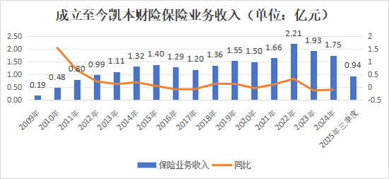 一起重大赔付拉开凯本财险业务调节、人事更迭大幕：总资产连年下降，保费持续负增长，掌舵人生变