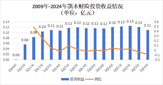 一起重大赔付拉开凯本财险业务调节、人事更迭大幕：总资产连年下降，保费持续负增长，掌舵人生变