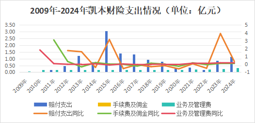 一起重大赔付拉开凯本财险业务调节、人事更迭大幕：总资产连年下降，保费持续负增长，掌舵人生变