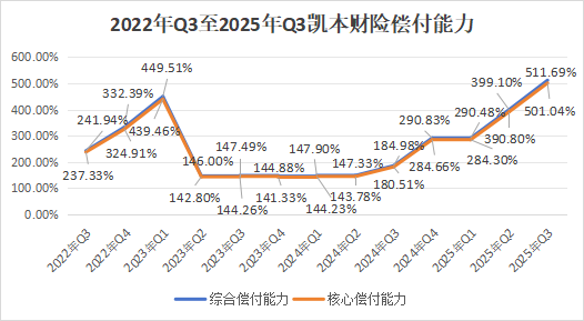 一起重大赔付拉开凯本财险业务调节、人事更迭大幕：总资产连年下降，保费持续负增长，掌舵人生变