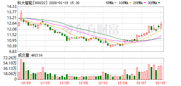 科大智能：公司制定了《市值管理制度》-313啦实用网