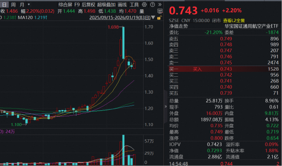 商业航天王者归来？中航机载、航发动力等三股涨停封板，通用航空ETF（159231）劲涨2.2%强势收复10日均线-313啦实用网