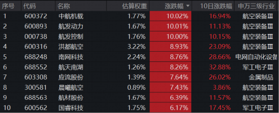 商业航天王者归来？中航机载、航发动力等三股涨停封板，通用航空ETF（159231）劲涨2.2%强势收复10日均线