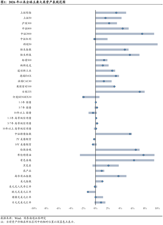 国泰海通：特朗普扰动地缘政治局势，建议超配黄金