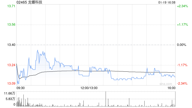 龙蟠科技获摩根士丹利增持8.35万股 每股作价约13.27港元-313啦实用网