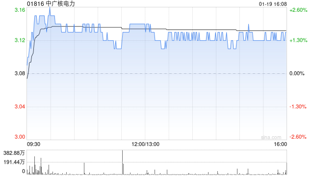 中广核电力获中信证券资产管理有限公司增持1279.2万股 每股作价约3.03港元-313啦实用网