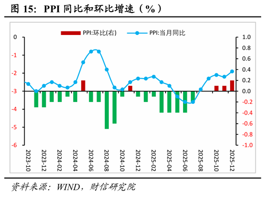 财信宏观 | 2025顺利收官，2026向新而行——2025年宏观数据点评