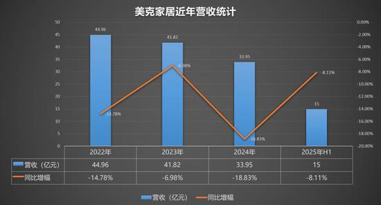 美克美家“家具抵薪”惹怒员工！“企二代”接棒后巨亏超18亿 | BUG