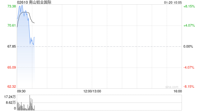 南山铝业国际现涨超8% 计划于26年启动年产25万吨电解铝项目筹备工作-313啦实用网