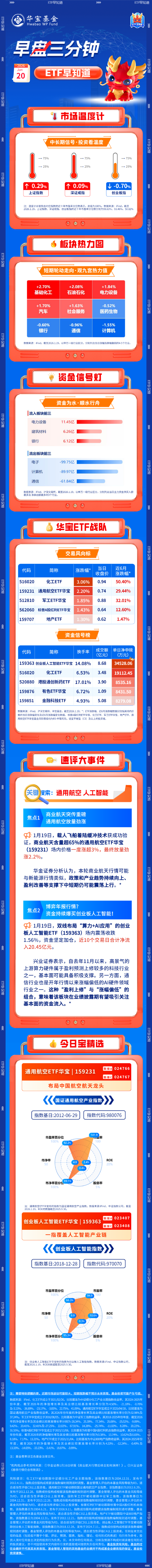 【早盘三分钟】1月20日ETF早知道-313啦实用网