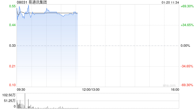易通讯集团复牌一度飙升逾70% 获折让约15.08%提现金要约-313啦实用网