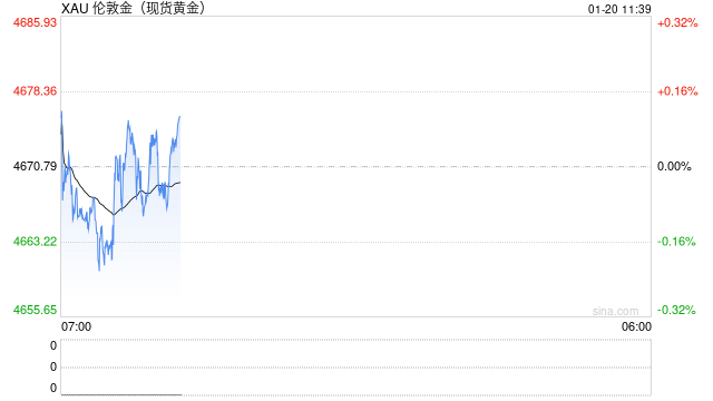 格陵兰争端引爆避险，黄金高位震荡蓄势，4700触手可及？