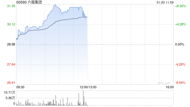 六福集团早盘涨超6% 2026年销售情况有望延续较好增长表现-313啦实用网
