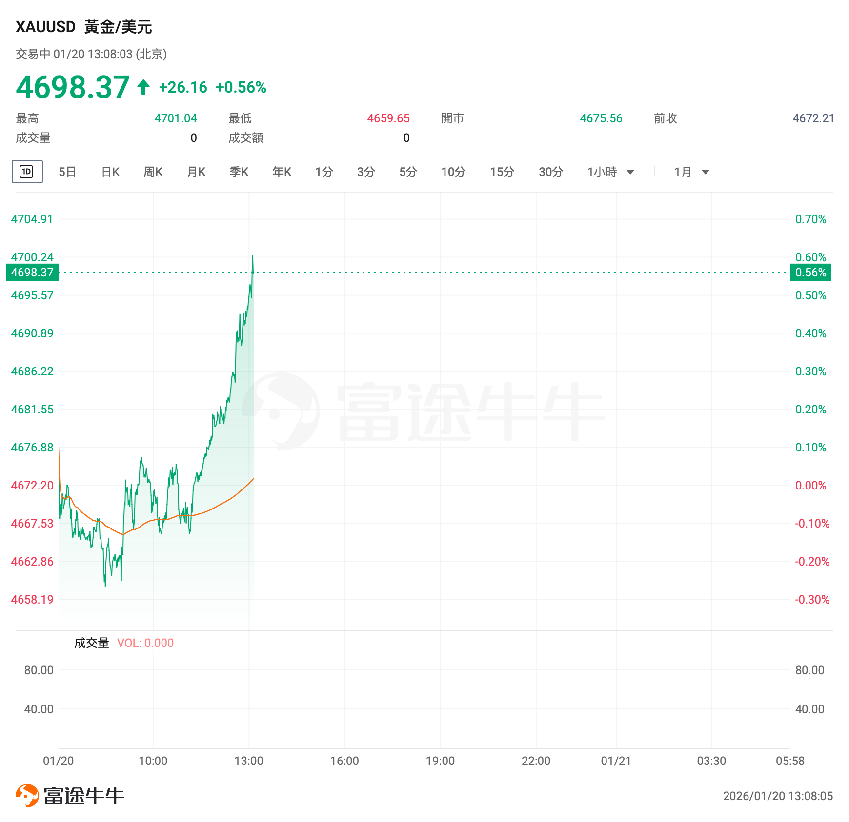 现货黄金站上4700美元创新高！道富：金价愈发有可能突破“5000大关”-313啦实用网