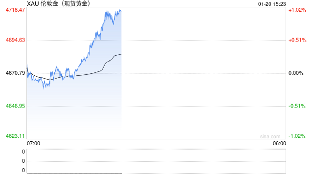 重磅突发！特朗普威胁对这些法国商品征200%关税 金价应声大涨突破4700-313啦实用网