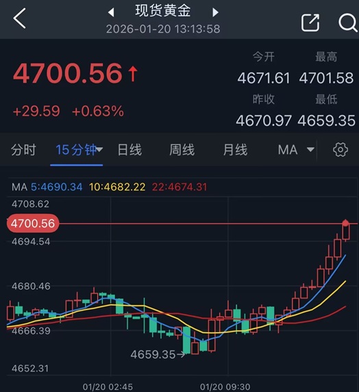 重磅突发！特朗普威胁对这些法国商品征200%关税 金价应声大涨突破4700