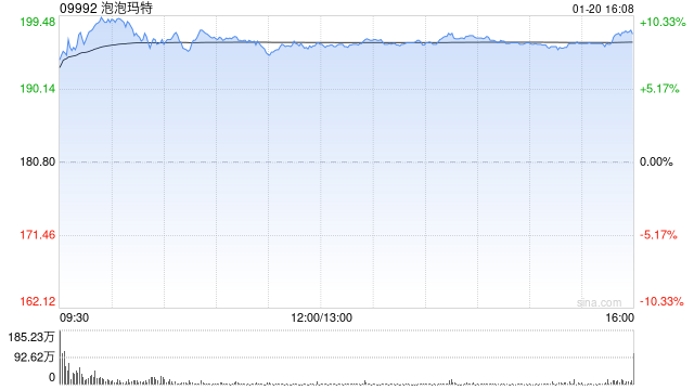 大摩：泡泡玛特近两年来首次股份回购 预计去年底持净现金200亿人民币-313啦实用网