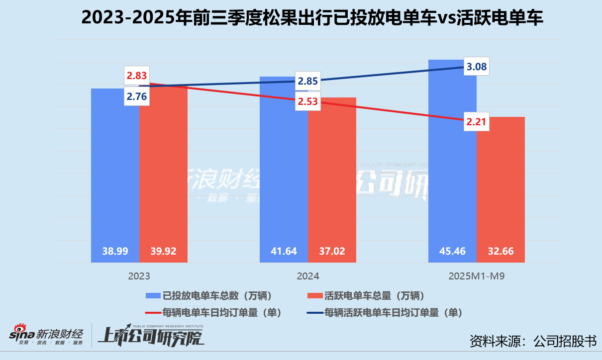 昔日独角兽“流血”赴港：松果出行近三成车辆闲置？ 违规成顽疾、高比例VC/PE持股埋隐患-313啦实用网