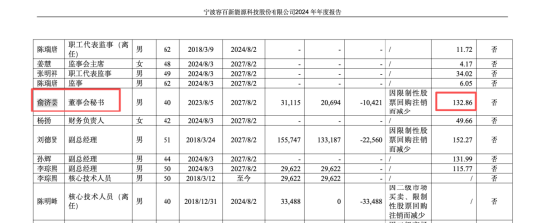 容百科技千亿订单翻车：董事长白厚善未签字，董秘俞济芸推动合同披露，24年年薪高达132万