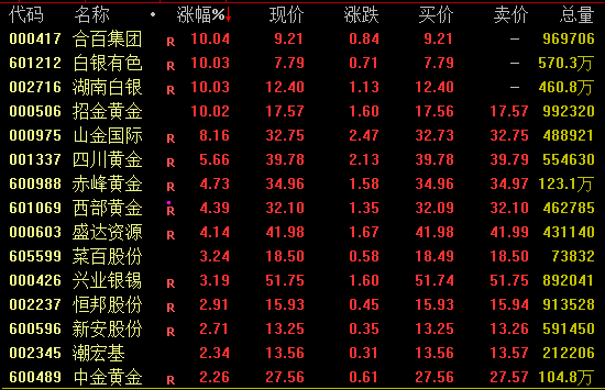 多股涨停！黄金概念，午后爆发！-313啦实用网