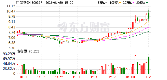 江钨装备振幅15.62%，2机构龙虎榜上净卖出1259.60万元-313啦实用网
