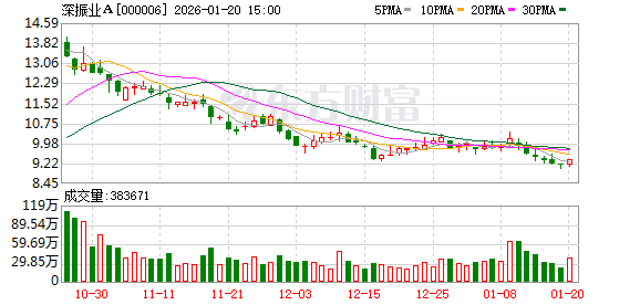 深振业A：公司关注并购重组相关政策-313啦实用网