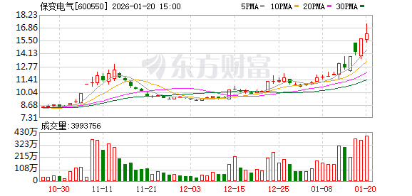 保变电气换手率21.69%，沪股通龙虎榜上净卖出1.57亿元-313啦实用网