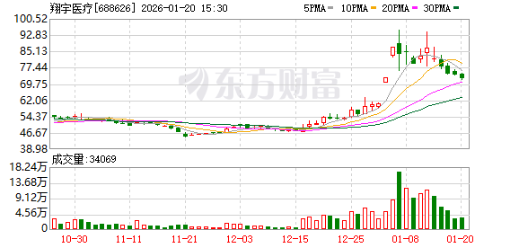 翔宇医疗：公司出口业务主要销往东南亚、中东、中亚、南美、非洲等国家和地区，欧盟地区占比较小-313啦实用网